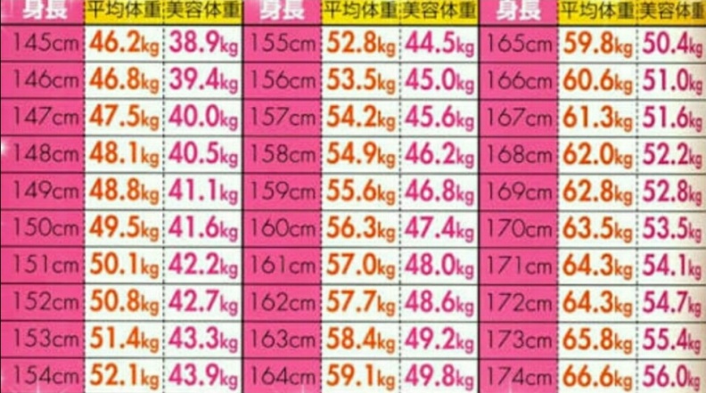 日本瘋傳「美容體重表」！165cm以下女生不可超過50KG？