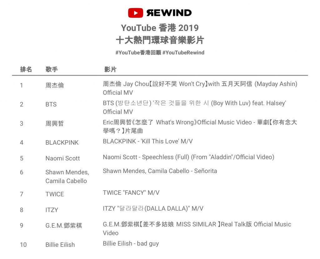 YouTube 香港 2019 十大熱門環球音樂影片