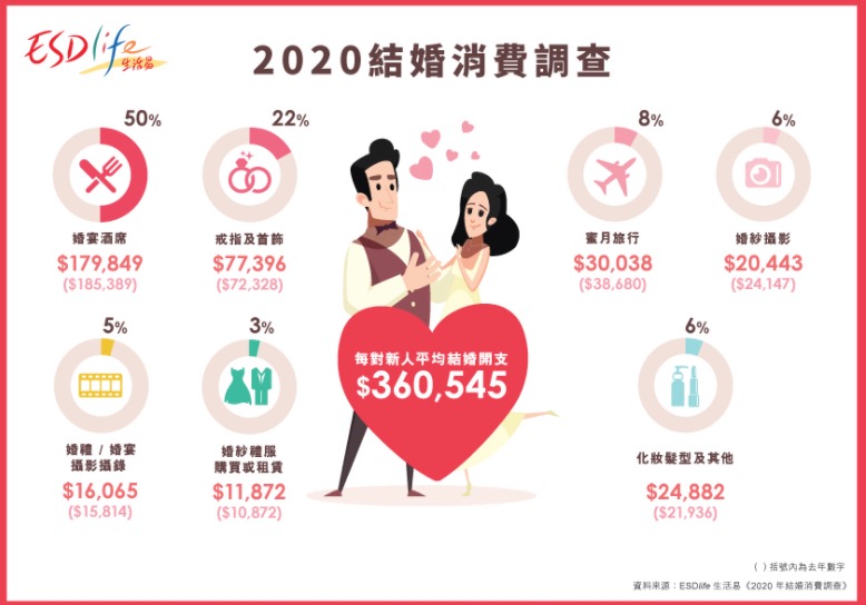 2020年結婚消費調查