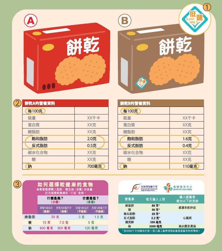 大家亦可參考圖比較兩款餅乾的例子，用作拼比其他健康食品或食品的營養成分。（圖片來源：食物安全中心網站）