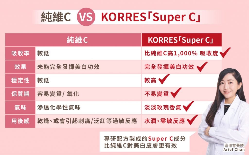 KORRES 美白 SuperC 維C