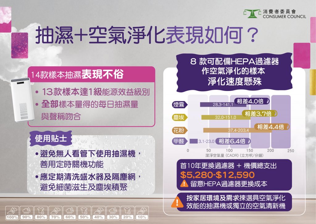 不同抽濕機去除甲醛速度可相差6.4倍