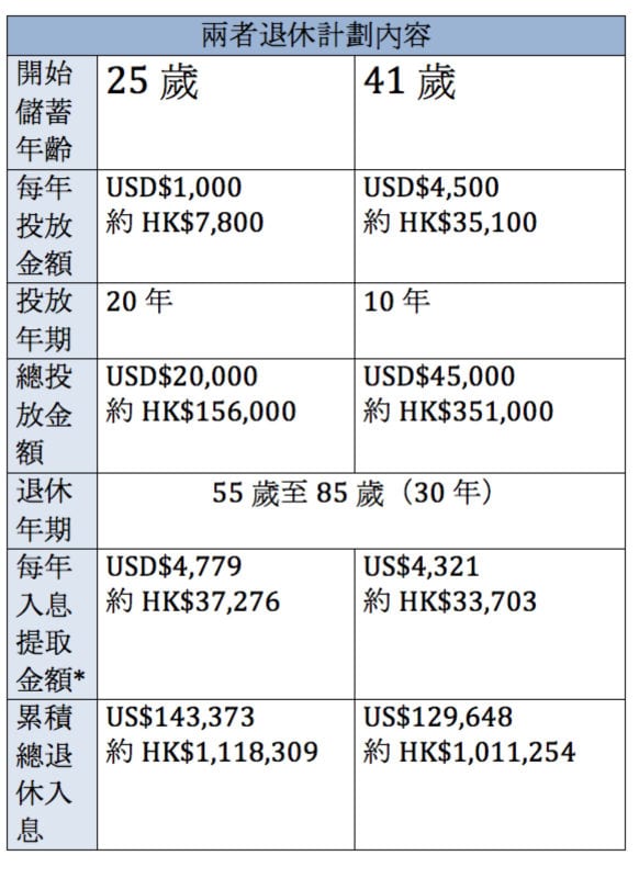 理財專家專欄｜儲錢要趁早，提早退休不是夢