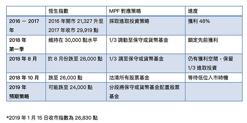 理財專家專欄｜2018年投資環境欠佳，2019年MPF該如何部署？