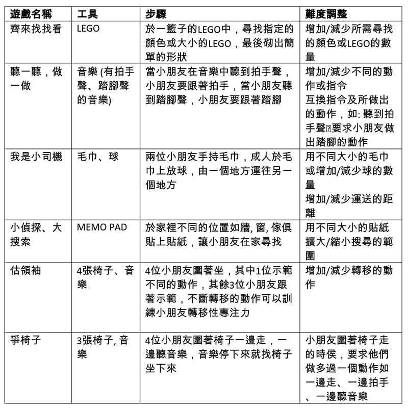仁濟醫院專欄｜從活動遊戲中提升專注力 - 梁玉芳姑娘