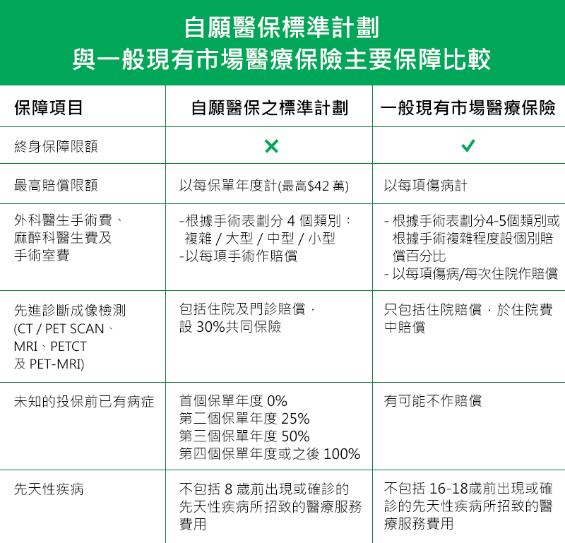 自願醫保標準計劃與醫療保險比較
