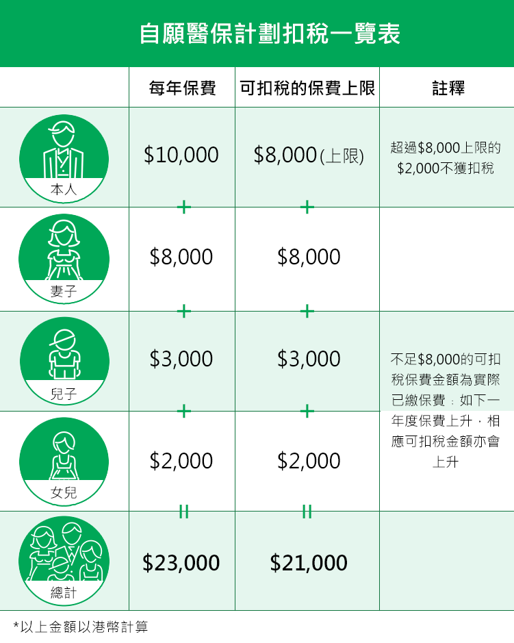 自願醫保計劃扣稅一覽表
