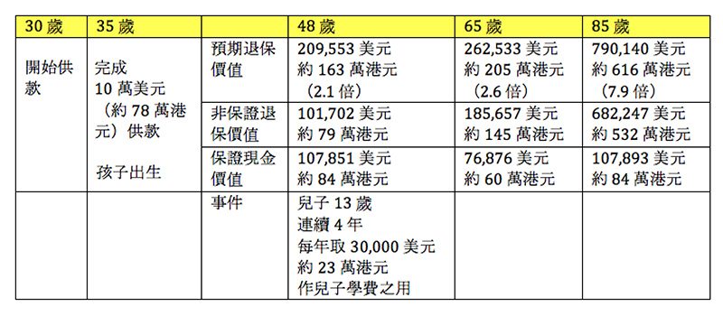 理財專家黃清敏代代相傳的儲蓄計劃