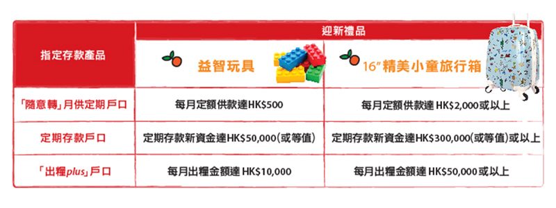 點幫小朋友揀兒童儲蓄戶口