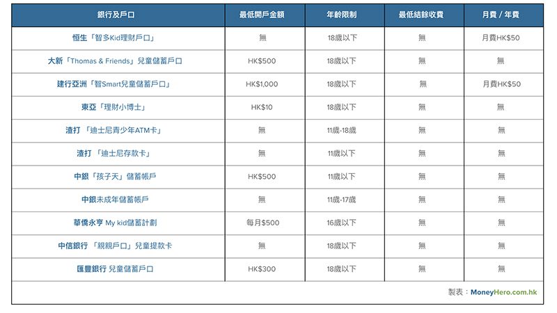 培養理財概念第一步點幫小朋友揀兒童儲蓄戶口