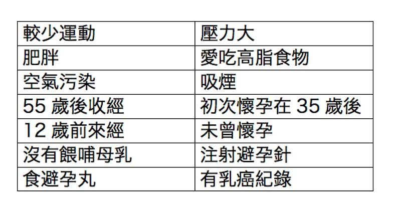 引致較易患上乳癌的14個影響因素