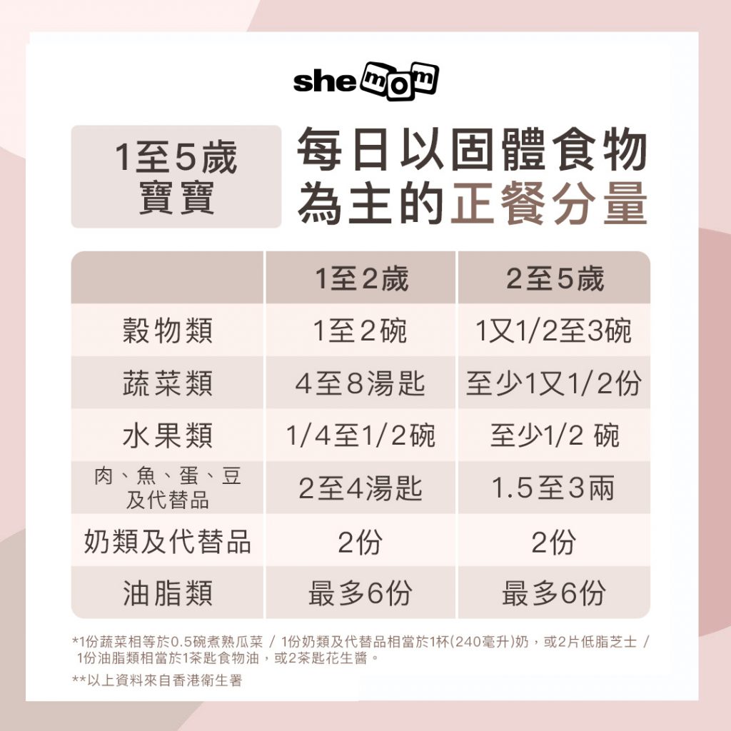 1至5歲寶寶的每日食物分量