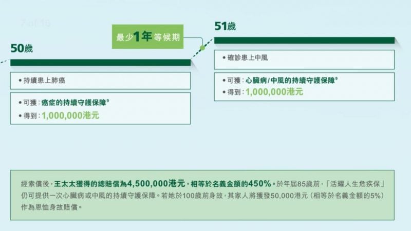 理財專家專欄：復發也可理賠，危疾保險新趨勢