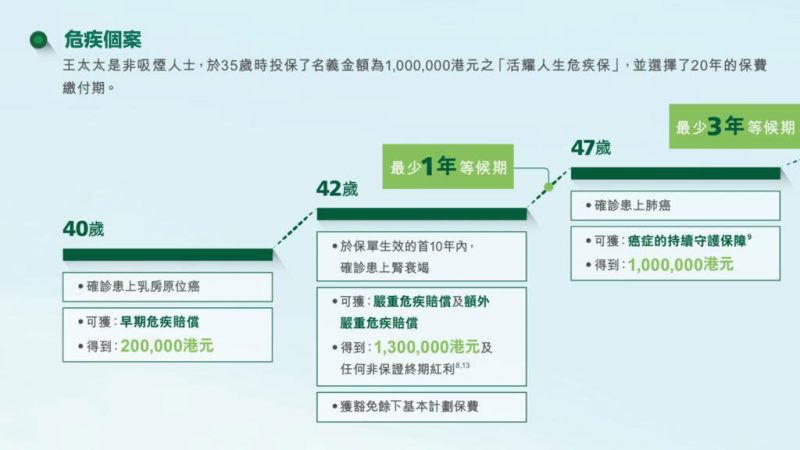 理財專家專欄：復發也可理賠，危疾保險新趨勢