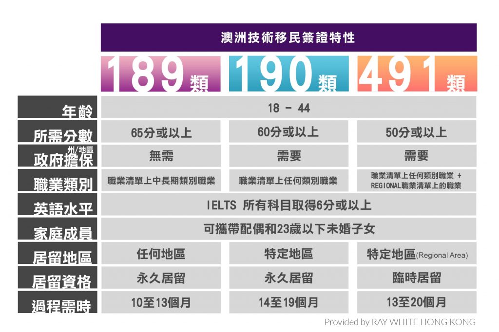 澳洲移民專欄#9：一文睇清澳洲移民技術簽證（2019年11月更新版）