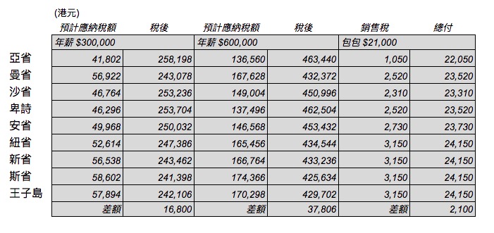 加拿大移民專欄 (2) 錢的力量