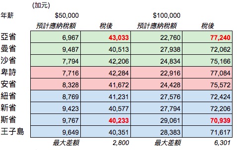 加拿大移民專欄 (2) 錢的力量