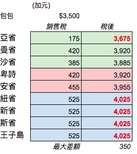 加拿大移民專欄 (2) 錢的力量