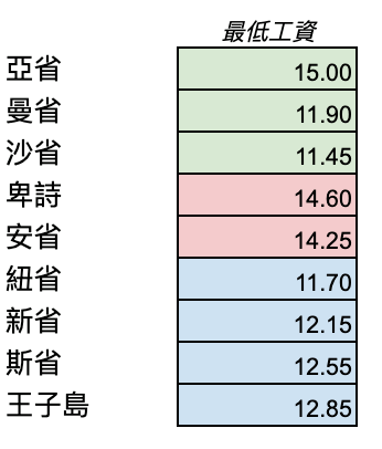 （3）最低工資夠生活嗎？