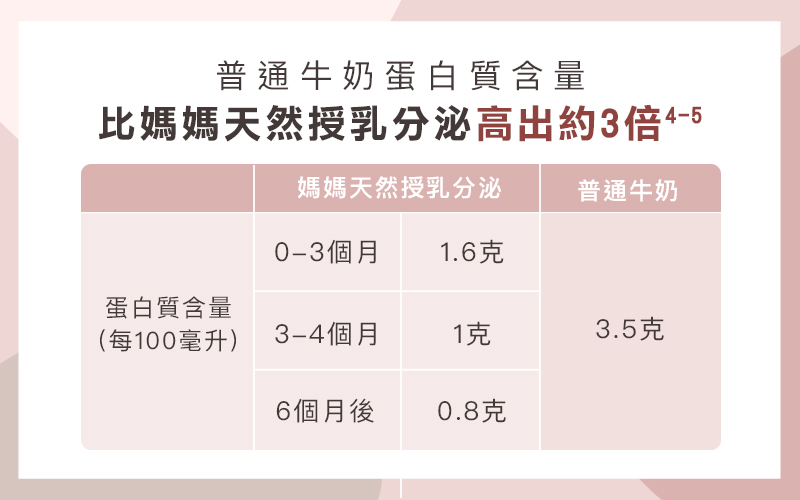 成長線, 健康長肉, 優質萃乳蛋白, 黃金比例, 蛋白質, 代謝成長