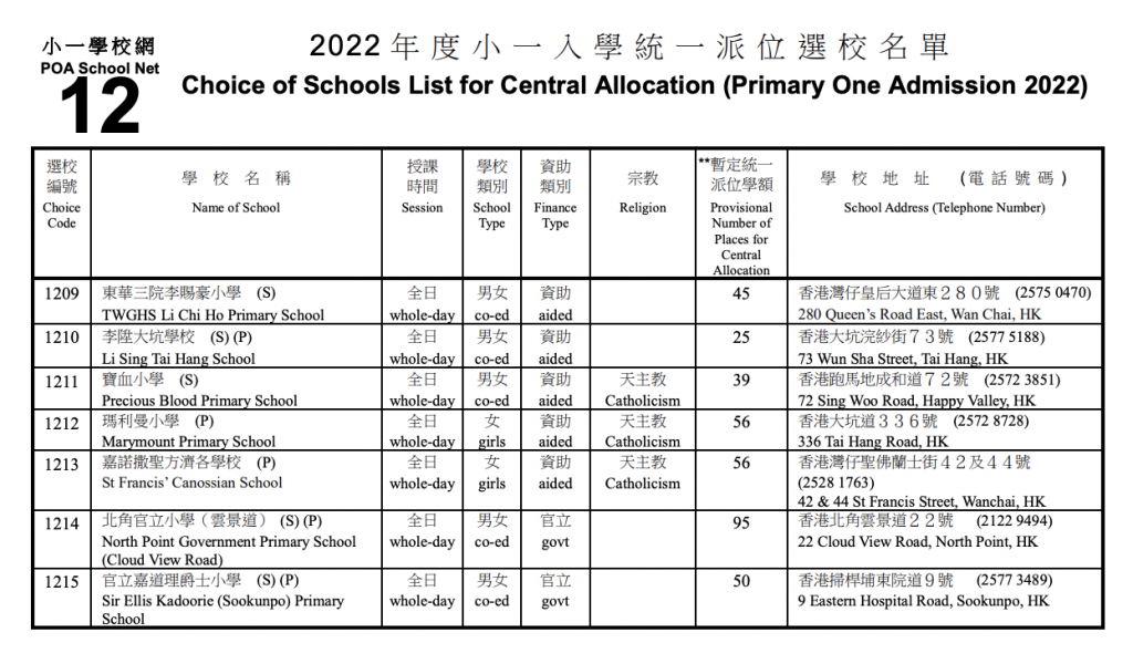 2022港島區小一統一派位學額一覽