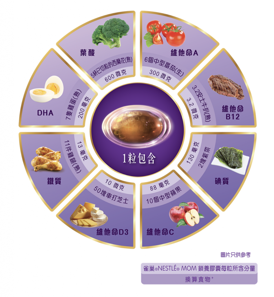 雀巢®NESTLÉ MOM®鎖養膠囊,nestle mom,nestle mom鎖養膠囊, 營孕,懷孕後期, 蛋白質,懷孕