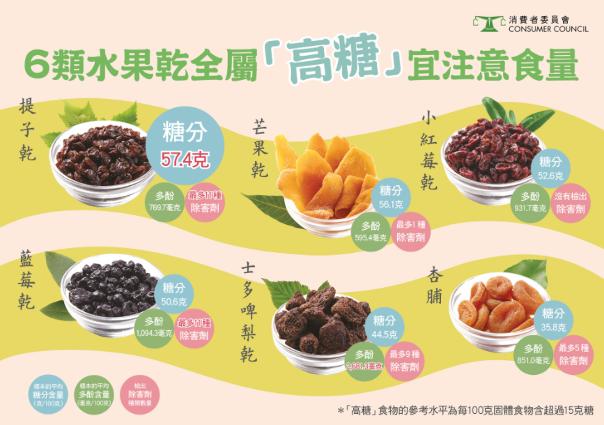 消委會水果乾