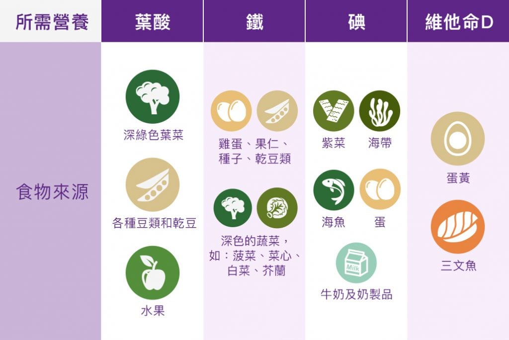 雀巢®NESTLÉ MOM®鎖養膠囊,nestle mom,nestle mom鎖養膠囊, 營孕,懷孕後期, 蛋白質,懷孕, 母乳,母乳營養,哺乳期,全營基礎