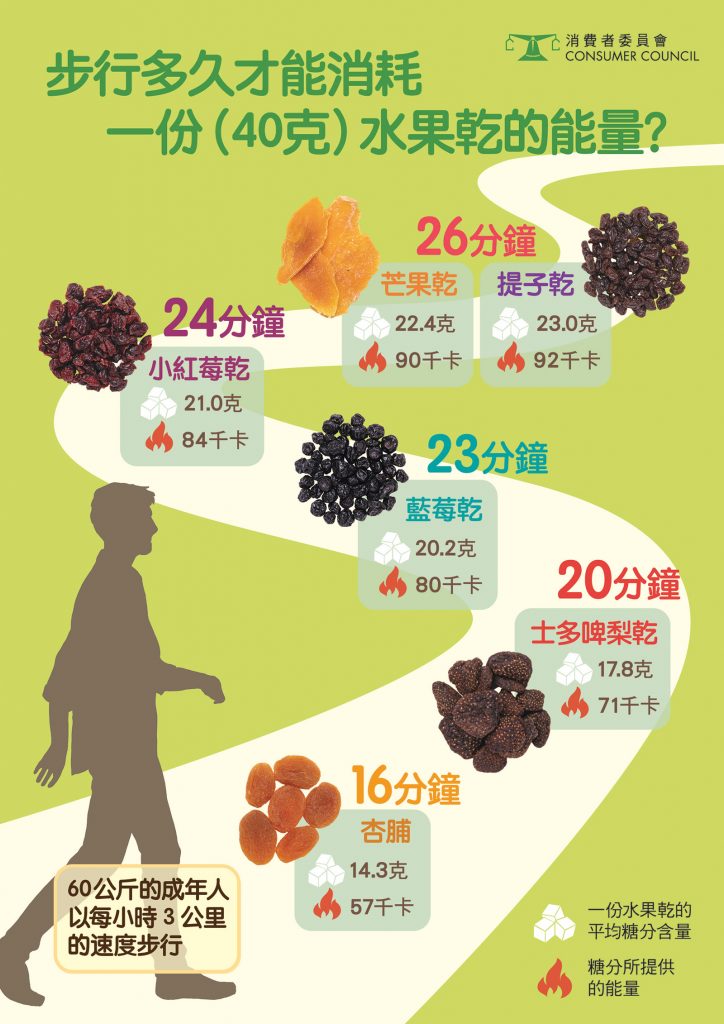 消委會水果乾
