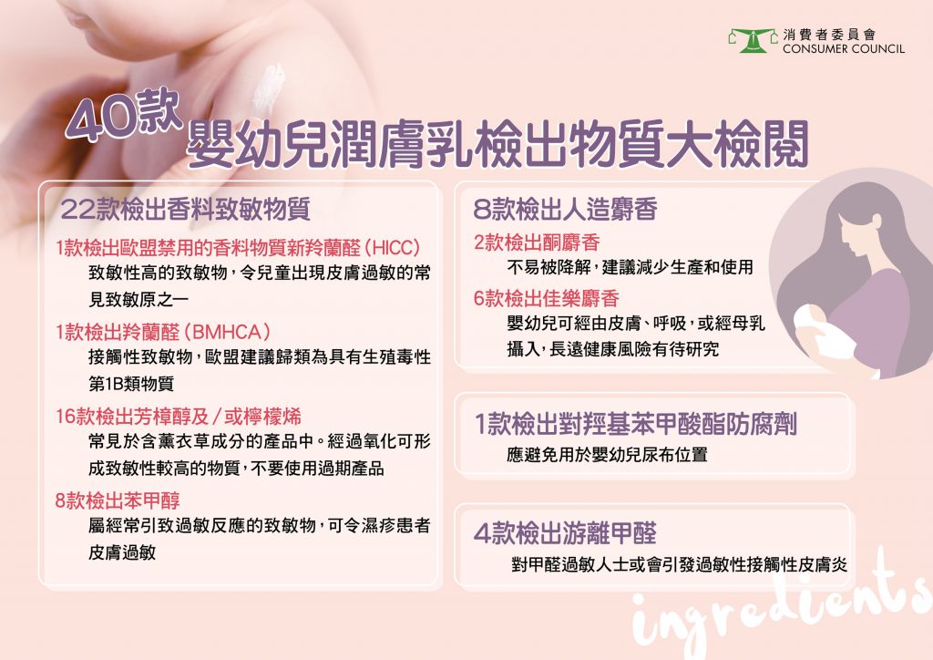 消委會測試40款嬰幼兒潤膚乳發現5成半樣本檢出香料致敏物質