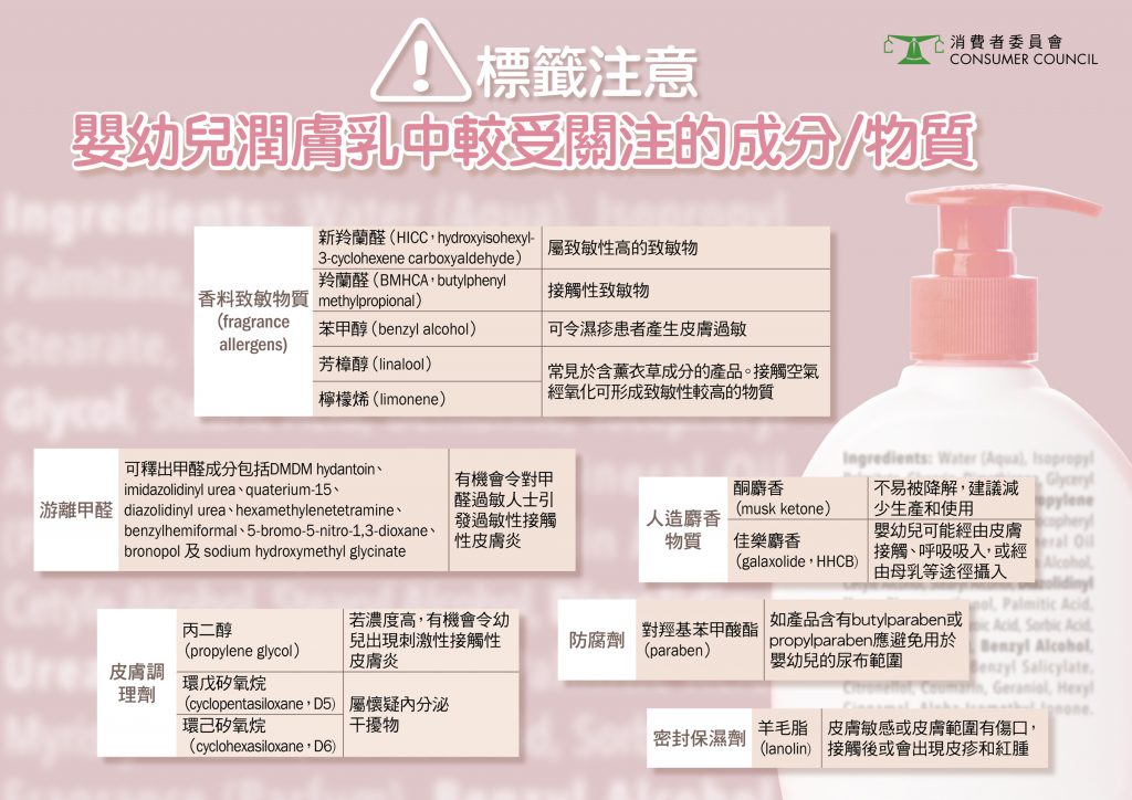 消委會測試40款嬰幼兒潤膚乳發現5成半樣本檢出香料致敏物質