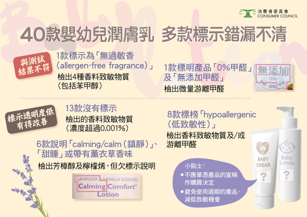 消委會測試40款嬰幼兒潤膚乳發現5成半樣本檢出香料致敏物質