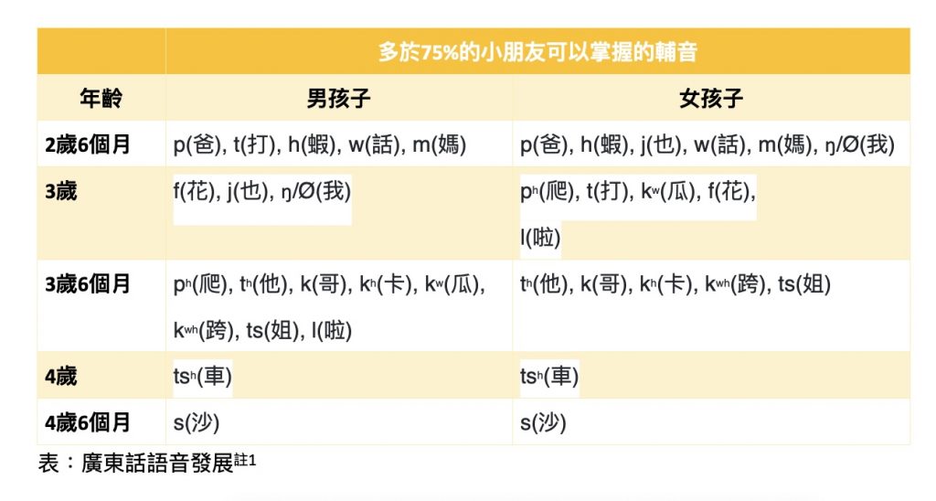 仁濟醫院鄭裕彤兒童成長發展中心 言語治療師 陳惠賢姑娘