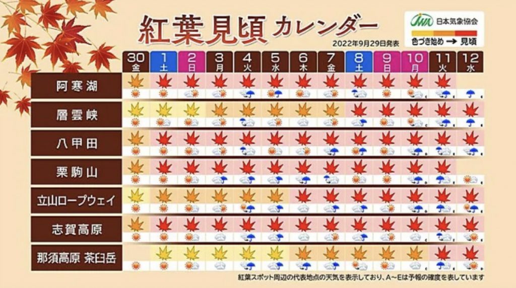 康文署新網站與日本紅葉情報網站同出一轍。(圖片來源：tenki.jp截圖)