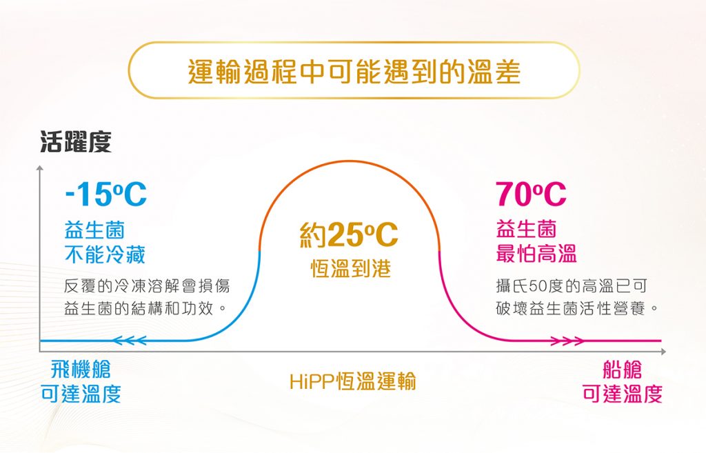 HMP x GOS 解決BB腸道煩惱
