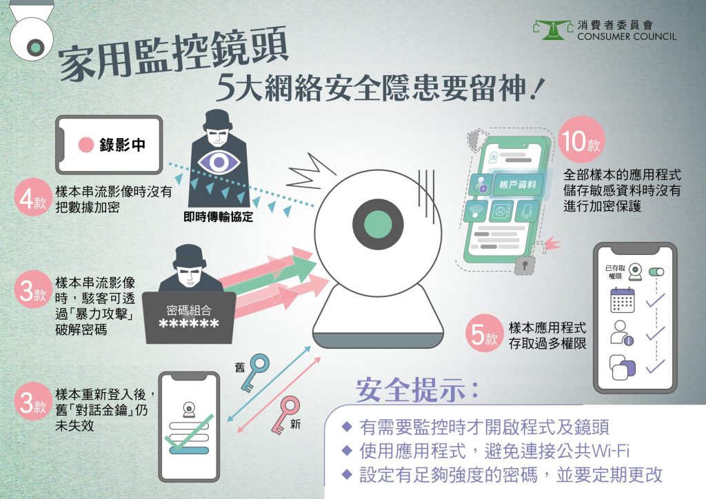 消委會 家用監控鏡頭