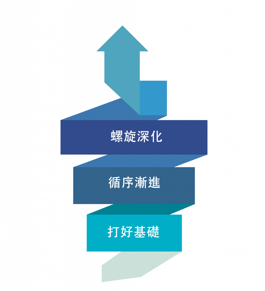 Oxford Path幼兒教學系統特點 6 ：螺旋式學習法