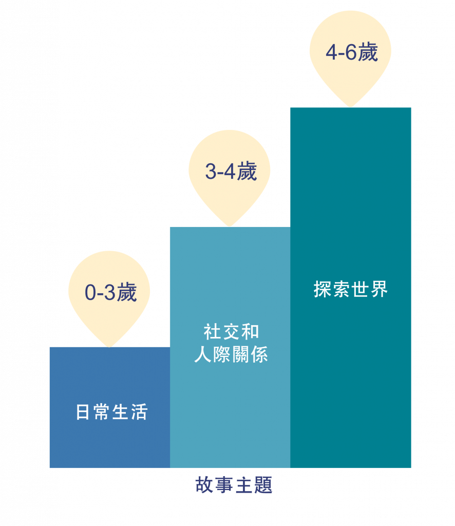 Oxford Path幼兒教學系統特點 5：主題式閱讀法