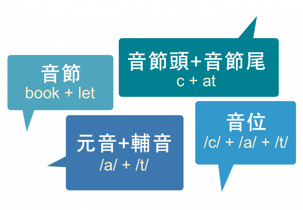 Oxford Path幼兒教學系統特點 7：語音拼讀法（Phonics）