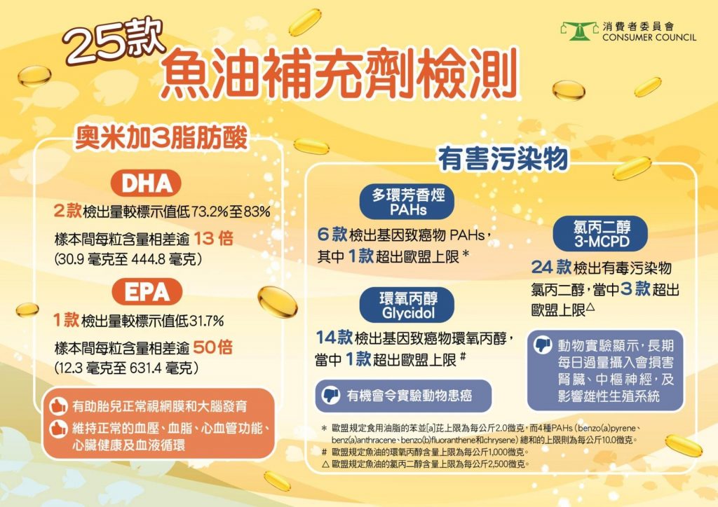 消委會 魚油