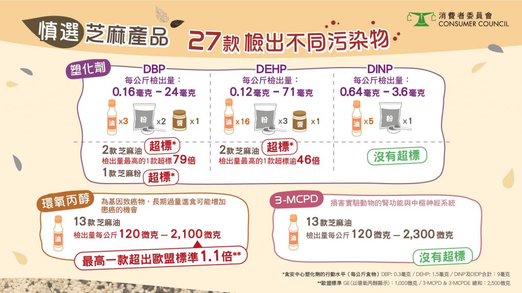 消委會芝麻產品測試