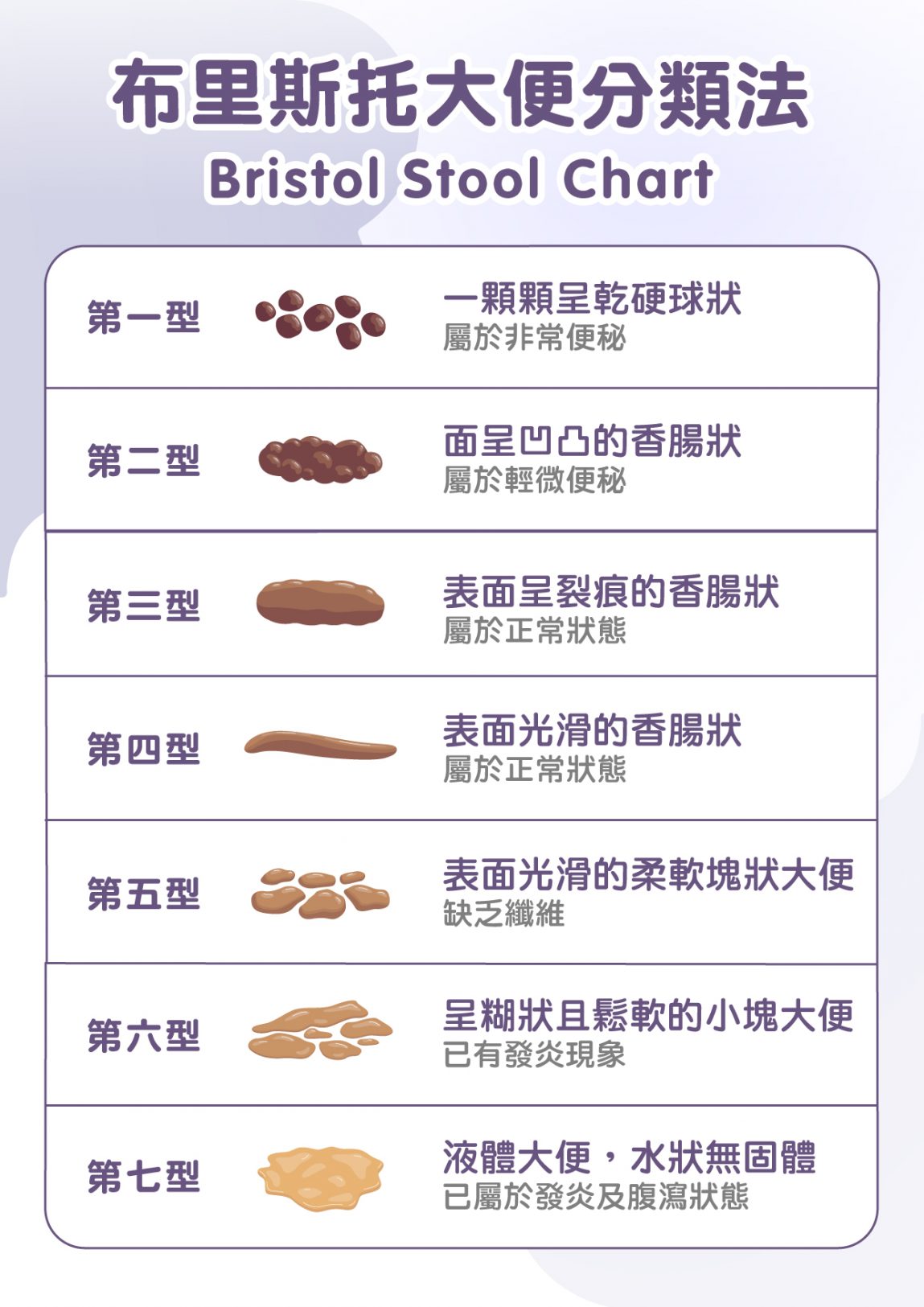 家長懷疑有兒童便秘問題,可參考此Stool Chart圖表,若大便常常呈type 1/type 2的狀態,便有機會屬於便秘。(圖片來源:林嘉儀醫生)