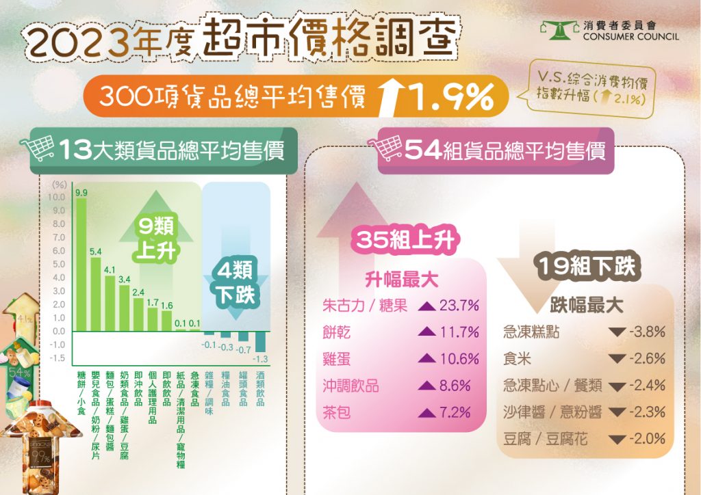 消委會 超市價格