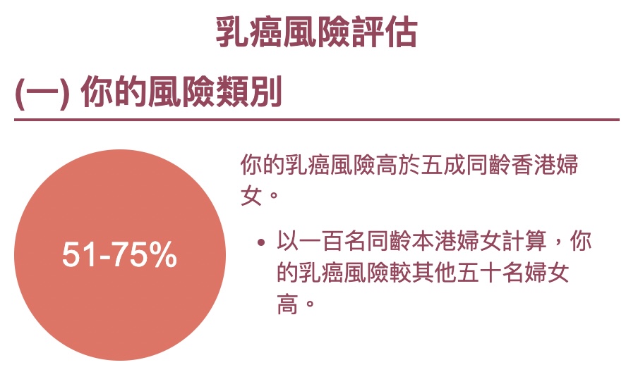編者因年齡與生活習慣，得出乳癌風險較高的評估結果，根據工具的建議，若能每週定期進行運動，乳癌風除可大大降低。（圖片來源：乳癌風險評估工具截圖）
