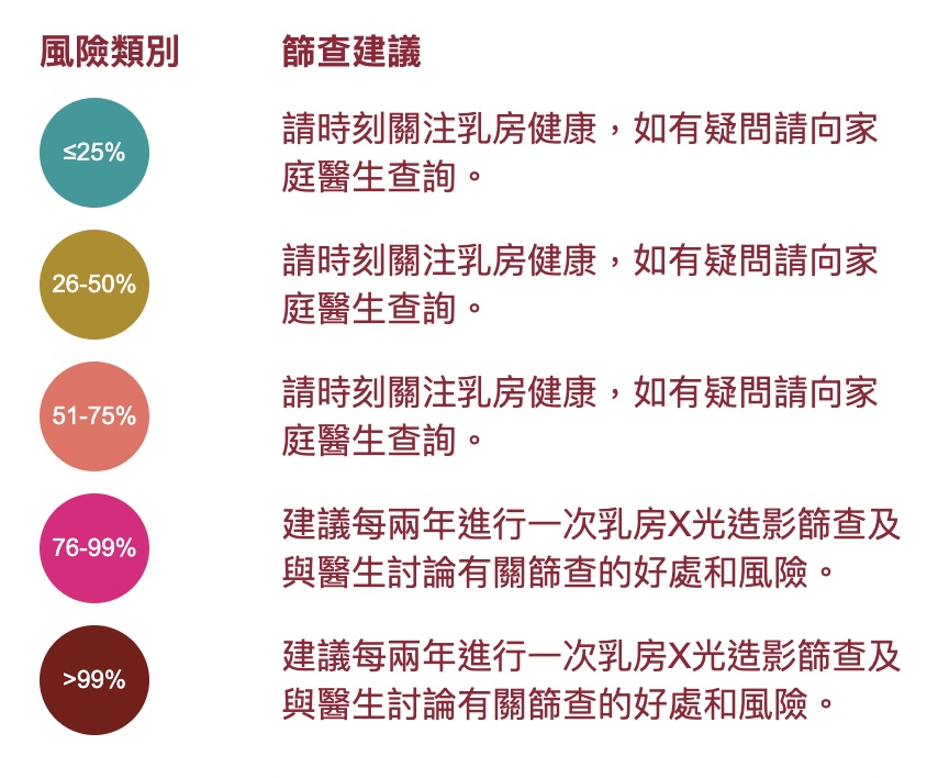 （圖片來源：乳癌風險評估工具截圖）