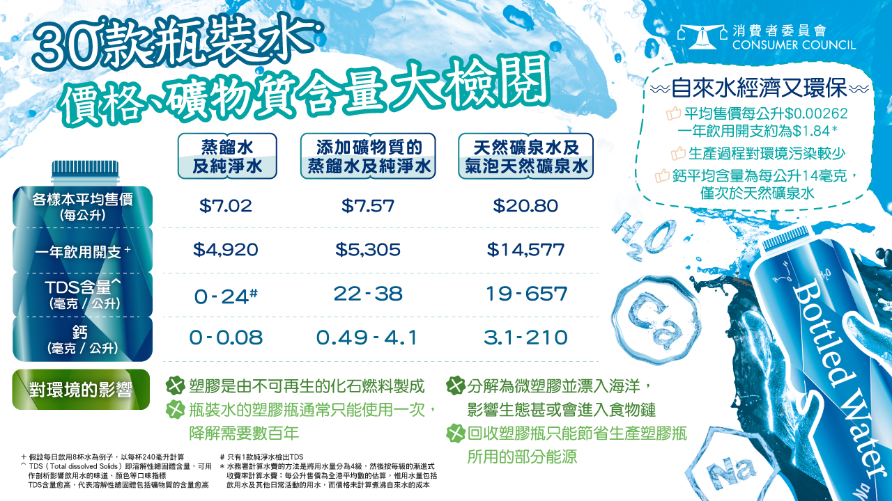 樽裝水價錢差異達 31 倍