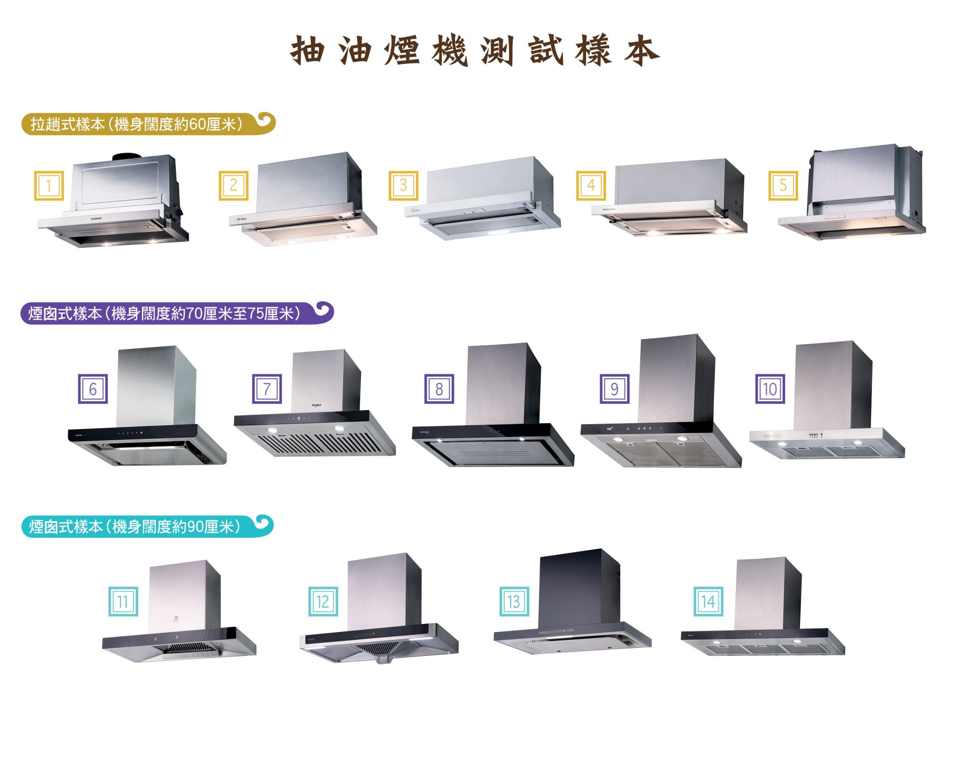 消委會今日發佈14款抽油煙機產品作測試結果。（圖片：消委會提供）