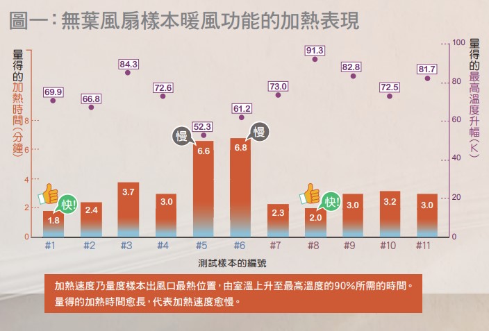 消委會 消委會冷暖無葉風扇