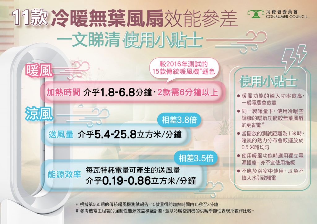 消委會 消委會冷暖無葉風扇