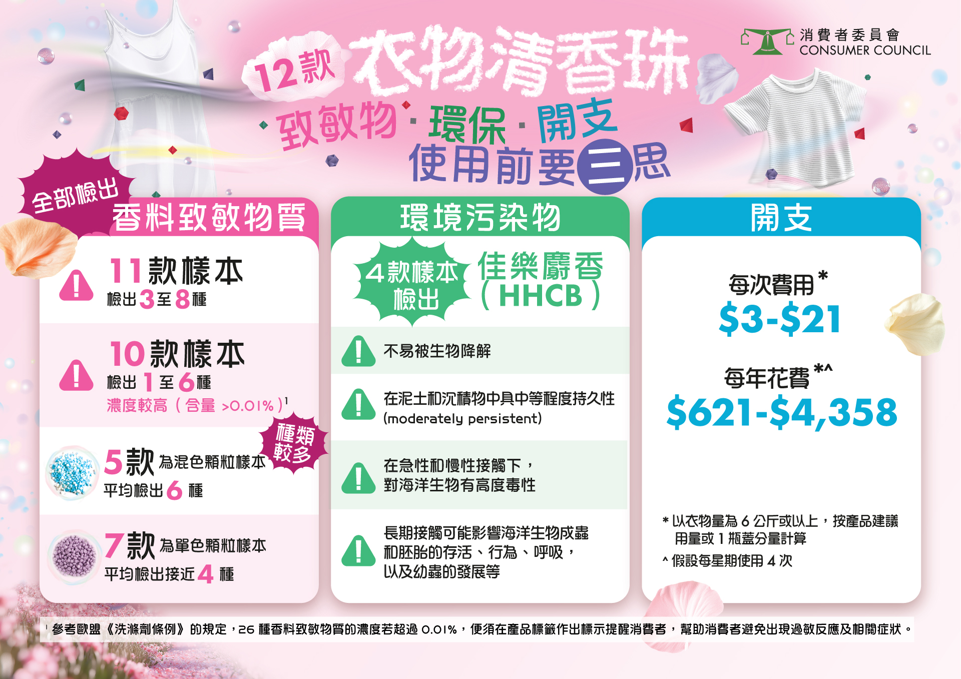 消委會 洗衣清香珠